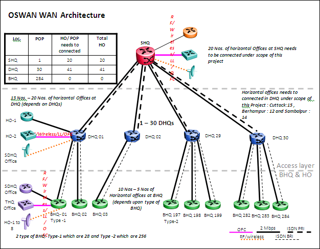 OSWAN WAN Architecture 